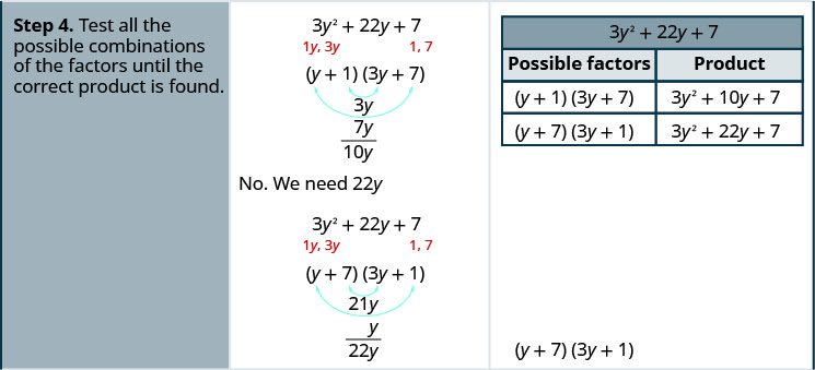 The fourth row states test all the possible combinations of the factors until the correct product is found. The possible factors are shown (y + 1)(3 y + 7) and (y + 7)(3y + 1). Under each factor is the products of the outer terms and the inner terms. For the first it is 7y and 3y. For the second it is 21 y and y. The combination (y + 7)(3 y + 1) is the correct factoring.